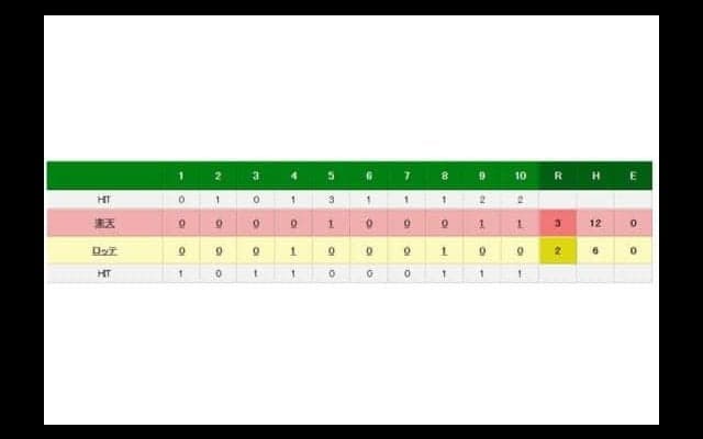 ロッテが延長10回逆転負け　福浦が通算1983安打を放つも追いつけず