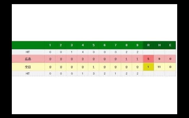 中日、最下位再転落で自力V消滅　2戦連続1得点　広島は後半戦連勝発進