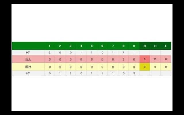 巨人7連勝！　陽岱鋼5打点、メルセデス2勝目　阪神4連敗で4位転落