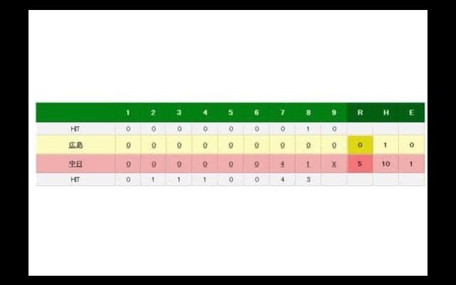 中日ガルシア、ノーノー逃すも1安打零封10勝目！　8回先頭で安打許すも…