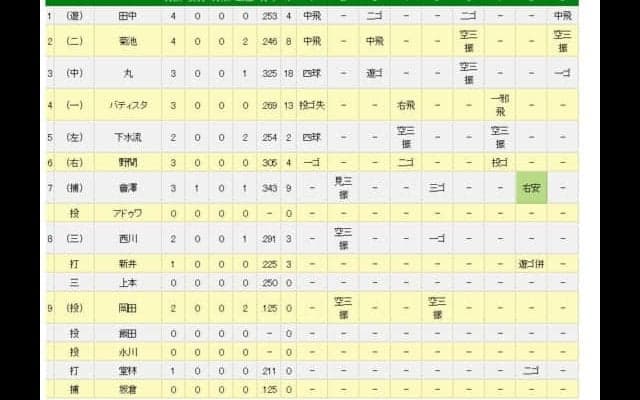 中日ガルシア、ノーヒットノーランならず　8回会沢に右前安打許し悔しさ露わ