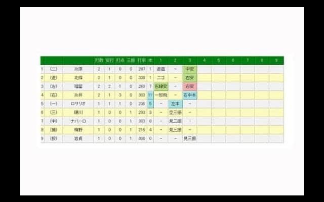 阪神、糸井が復帰即スタメンで勝ち越し11号3ラン　第2打席で復活アーチ
