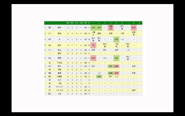 広島、11安打浴びせ菅野を攻略し逆転勝ち！　貯金は今季最多の「14」を記録