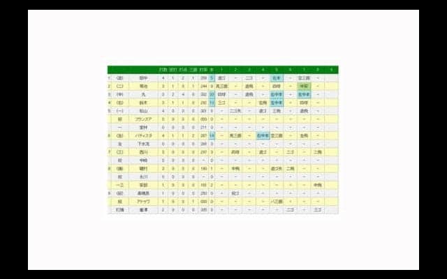 広島、驚愕の一発攻勢　6安打中5本が本塁打で6点差逆転　巨人は自力V消滅