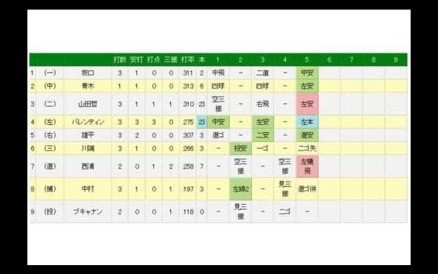 ヤクルト、バレンティンが23号逆転3ラン　リーグトップ山田哲に並ぶ特大弾