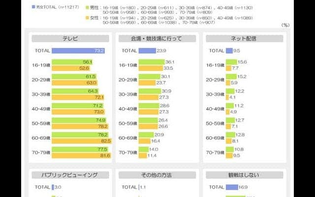 東京オリンピック、会場で観戦したい人は約2割