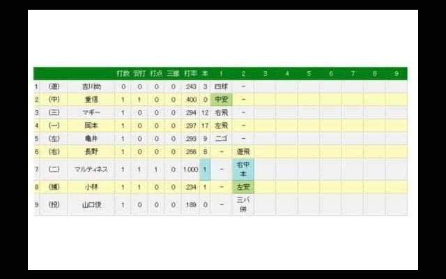 巨人マルティネスが衝撃デビュー！　支配下、1軍登録、即スタメンで先制1号