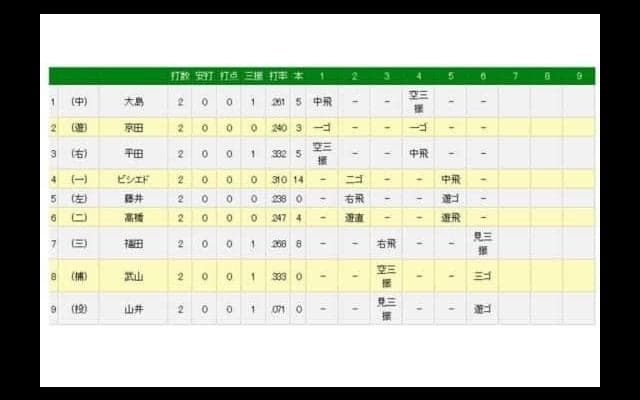 巨人・山口が6回を終え完全投球の快投！　17年にはノーヒットリレーを達成