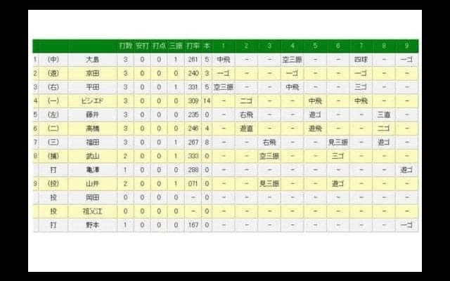 山口俊が達成した無安打無得点試合　各球団最後の達成者は？　最も遠ざかっているのは…