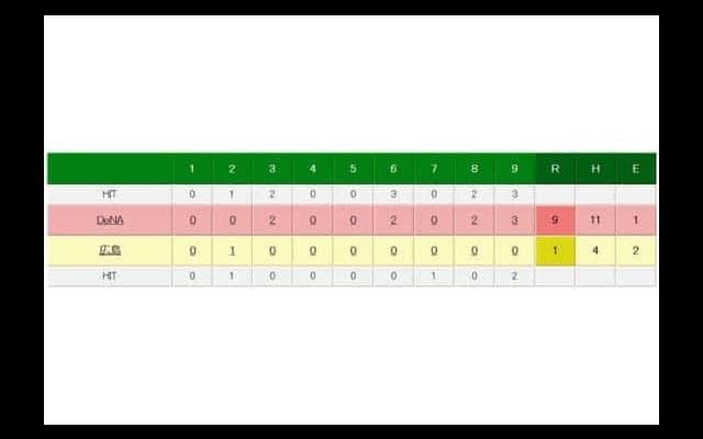 DeNA、3位巨人に0.5差　ソトが16号逆転弾、京山は6回途中1失点で5勝目