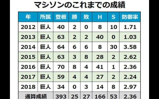 巨人マシソンが-190度の極寒に挑戦　凍結療法の様子をツイッターで報告