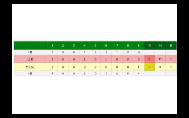 広島、ヤクルトとの首位攻防戦で逆転勝ち！　貯金17、ゲーム差9.5と独走態勢