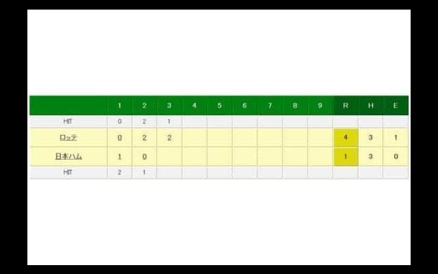 日本ハム杉浦、3回もたず4失点KO　移籍後初勝利からの2連勝ならず