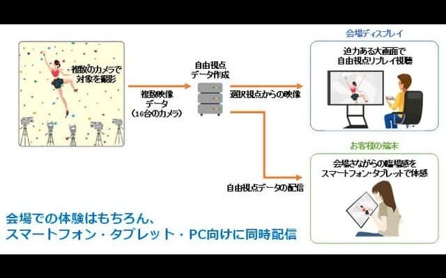 スポーツクライミング競技シーンの自由視点映像をKDDIが無料配信