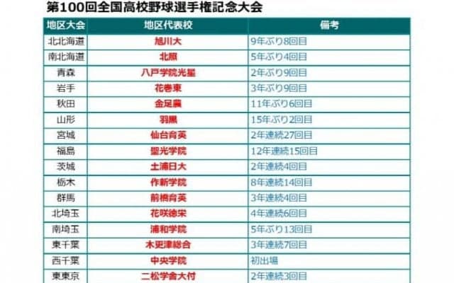第100回全国高校野球選手権記念大会の出場校　組み合わせ抽選会は8月2日