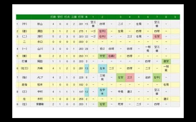 西武森、右すねに自打球を当てて途中交代　病院には行かずアイシング治療