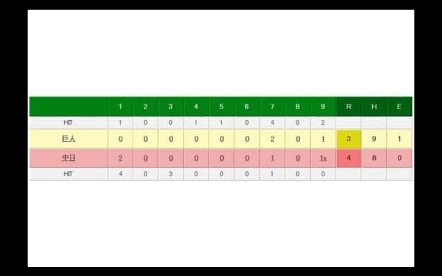 中日サヨナラ押し出しで今季初5連勝、大仕事の岩瀬が今季初勝利　巨人3位後退