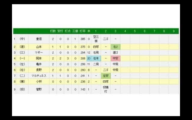 巨人・岡本が4番の仕事で菅野援護！　先制20号2ラン＆勝ち越しの中前適時打