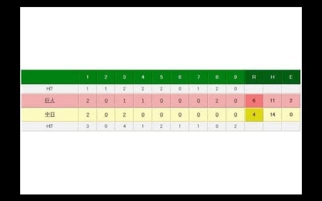 巨人、長野が決勝9号ソロ＆池田プロ初勝利　中日ロドリゲス初失点＆初黒星