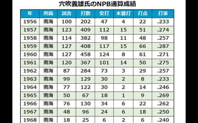 小説「あなた買います」のモデル　元南海監督の穴吹義雄氏死去