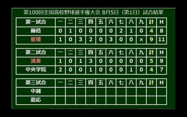 【高校野球】中央学院1点及ばず、大谷初戦で散る　済美の矢野はサイクル王手の4安打