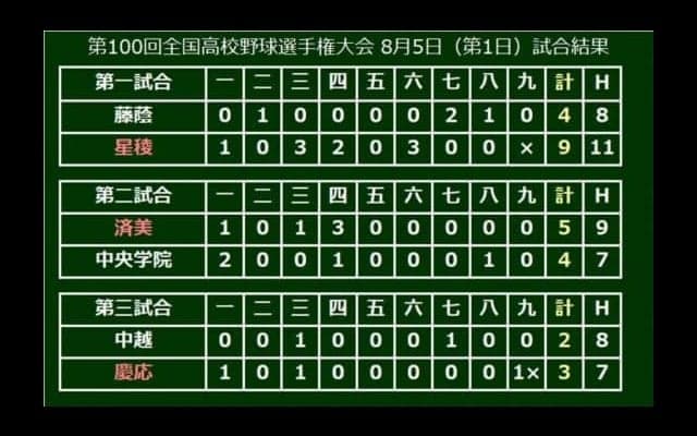 【高校野球】100回目の甲子園開幕！　初日から熱戦相次ぐ　星稜、済美、慶応が2回戦へ