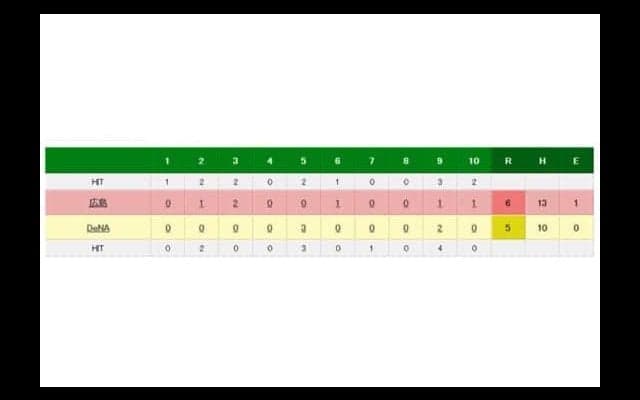 広島、今季最多タイ貯金18　中崎抑え失敗も延長制す　DeNAは最下位脱出失敗