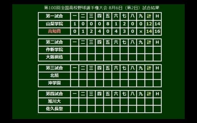 【高校野球】両校計30安打26得点の壮絶な乱打戦！　再々再逆転の高知商が12年ぶり夏勝利