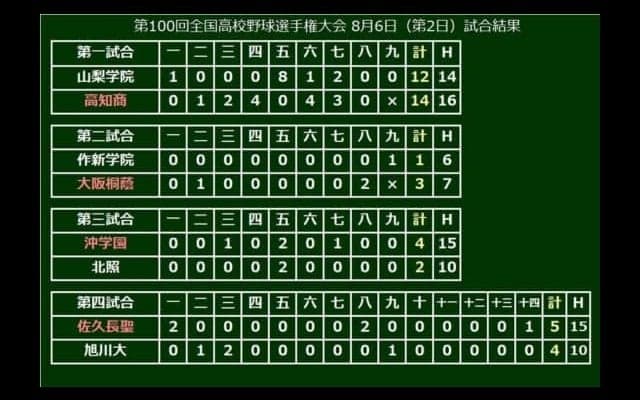 【高校野球】佐久長聖が史上初のタイブレーク制す！　延長14回内野ゴロの間に決勝点