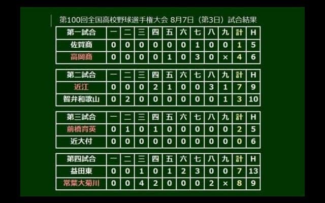 【高校野球】常葉大菊川、二転三転の打撃戦を制す！　最後は足で益田東を揺さぶり決勝点