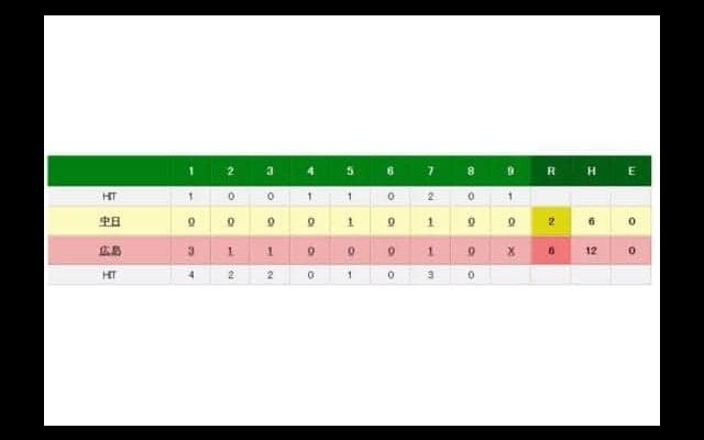 広島、3連勝で今季最多の貯金19！　ジョンソン9勝目　中日はガルシア崩れ3連敗