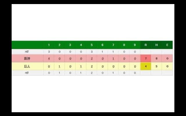 阪神、ロサリオの満塁弾などで3連勝　巨人は連勝止まり広島と10.5ゲーム差に…