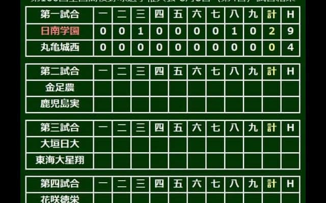 【高校野球】日南学園が初戦突破　辰巳が4安打1Kで完封、わずか99球で9回を投げきる