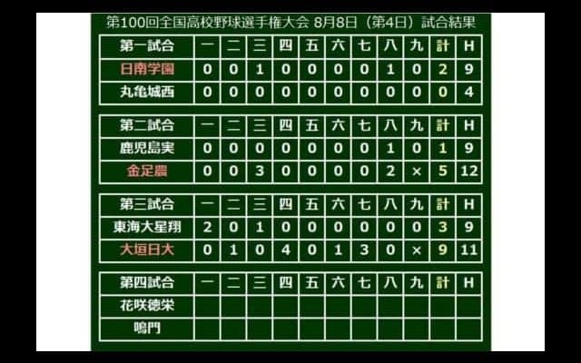 【高校野球】大垣日大、3本塁打で東海大星翔を撃破　堀本が逆転満弾、2年生の小野寺は2発