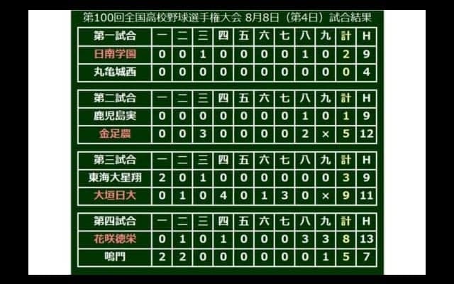 【高校野球】大器が輝いた一日　金足農・吉田が14K、花咲徳栄・野村がソロ弾と本領発揮