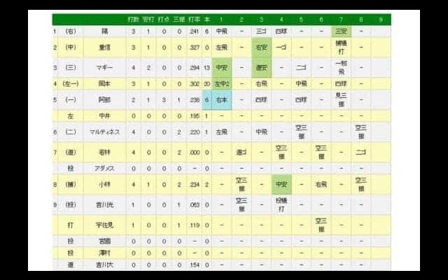 巨人が阪神下す　2か月ぶり先発の阿部が決勝3ラン　虎は才木を打線が見殺し