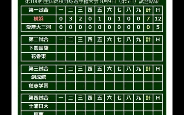 【高校野球】横浜、大技小技を自在に繰り出し快勝　2回戦で昨夏覇者の花咲徳栄と激突