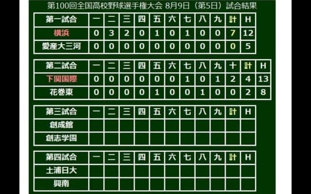 【高校野球】下関国際が悲願の甲子園初勝利！　延長10回の熱戦制す
