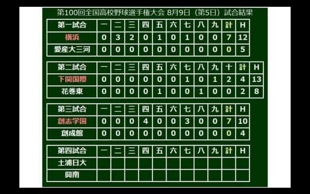 【高校野球】創志学園2年生右腕・西が毎回の16K完封！　打球が飛んだアウトわずか7つ…