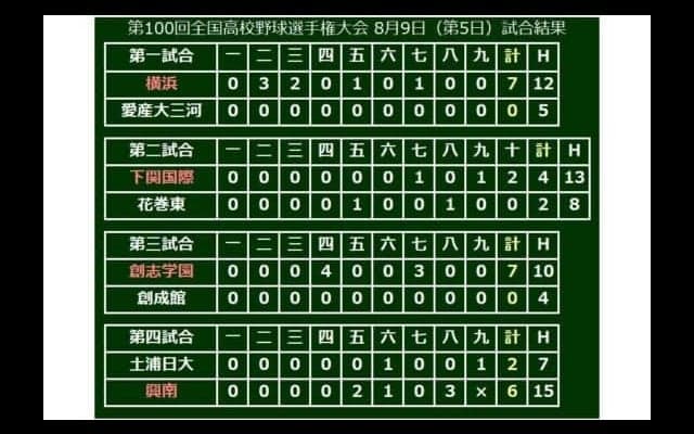 【高校野球】創志学園・西、圧巻の16K無四球完封　横浜も零封勝ちで花咲徳栄と激突へ