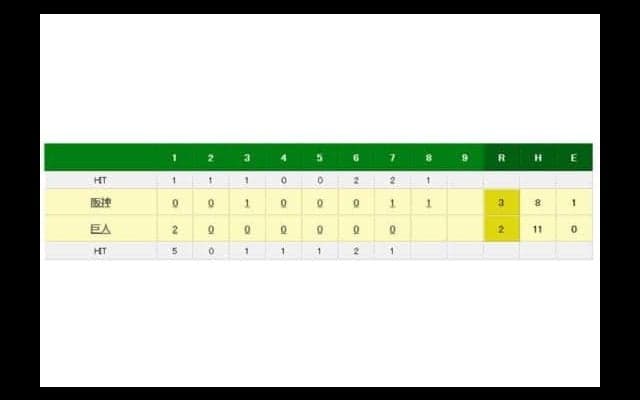 阪神糸井、東京Dで衝撃の特大勝ち越し弾　被弾の巨人澤村は口を真一文字…