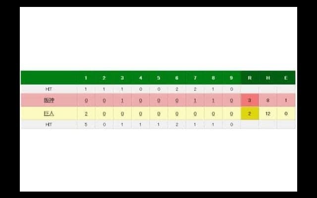阪神、逆転勝ちで広島のマジック点灯阻止　糸井が澤村から衝撃の超特大決勝弾