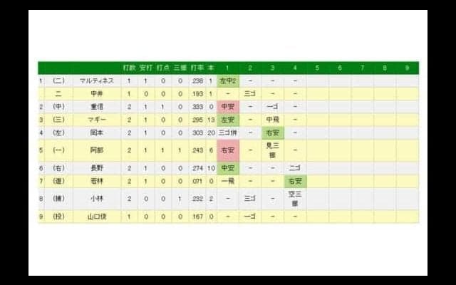 巨人ドラ6位・若林が15打席目でプロ初安打　父は大洋戦士の若林憲一氏