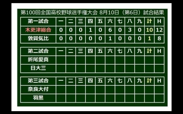【高校野球】木更津総合、「背番号1」の野尻が8回途中1失点の好投　打線は2桁得点で快勝