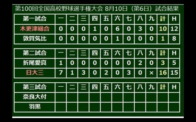 【高校野球】日大三、7年ぶりに夏1勝　15安打16得点と打線爆発で大勝、2番木代は5四死球
