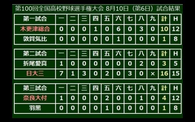 【高校野球】奈良大付、夏初出場で甲子園初勝利　エース木村が1失点完投、宮川が2ラン