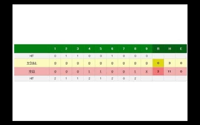 中日・吉見が今季4勝目＆6年ぶり完封勝利　先制打も放ってチーム6連敗阻止