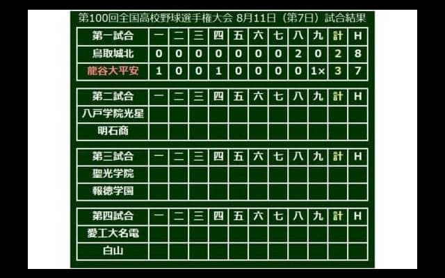 【高校野球】龍谷大平安、劇的サヨナラで史上2校目の甲子園通算100勝！　原田監督は涙
