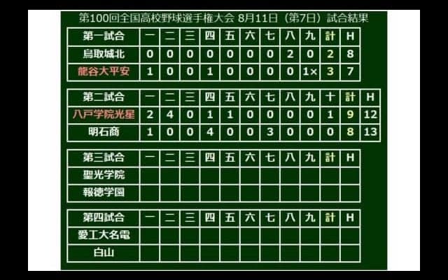 【高校野球】八戸学院光星、6点差追いつかれるも…延長10回勝ち越し、熱戦制して初戦突破