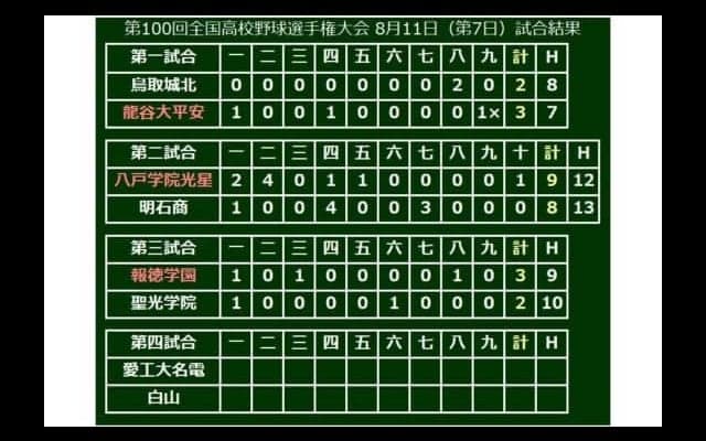 【高校野球】報徳学園が接戦制して2回戦突破　プロ注目・小園3安打、長尾3打点と躍動